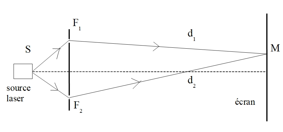 Interférence entre lumières issues de deux sources secondaires