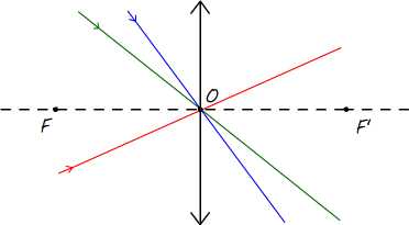 Rayons incidents passant par le centre optique d'une lentille convergente
