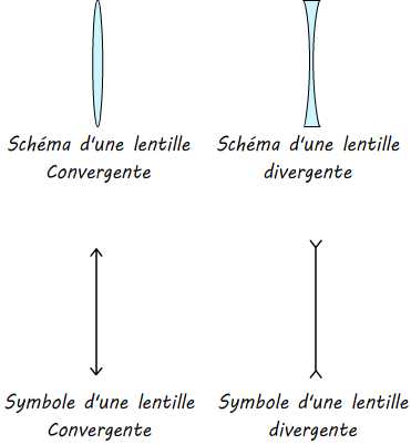 lentilles convergentes et divergentes