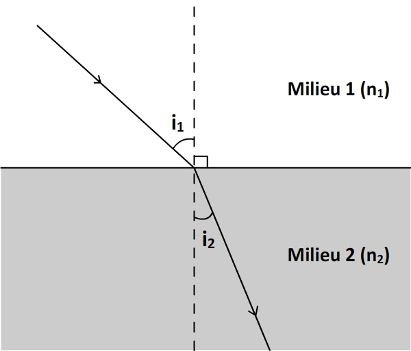 Loi de Snell-Descarte réfraction